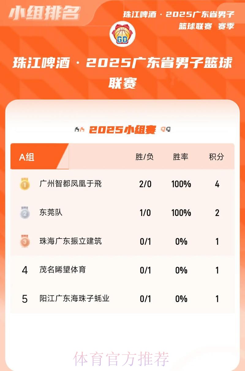 粤超次轮综述:肇庆斩两连胜 澳门首战不胜 粤超次轮综述:肇庆斩两连胜 澳门首战不胜